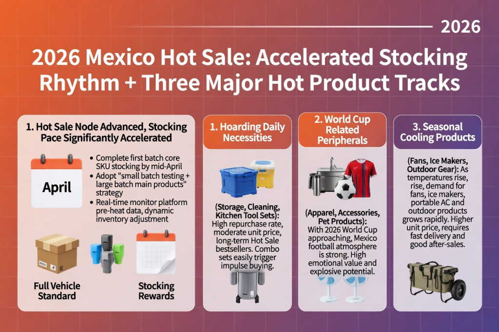 墨西哥Hot Sale 2026：跨境卖家备货窗口收紧，三大爆品赛道浮出水面