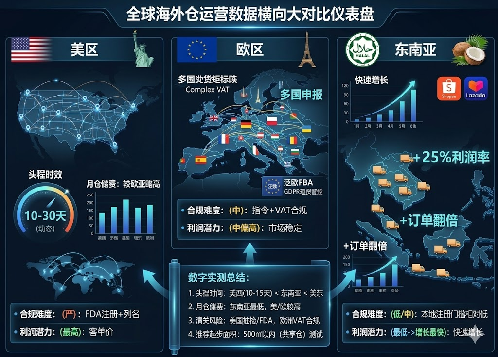 保健品海外仓如何选？美国vs欧洲vs东南亚2026实测对比